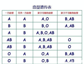 只有9 的人是这种血型,被称为贵族血型 是出现最晚的血型 