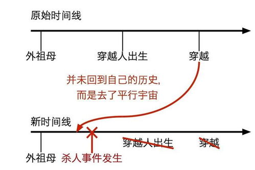 时光倒流的穿越术,光速极限 虫洞 平行宇宙浅谈