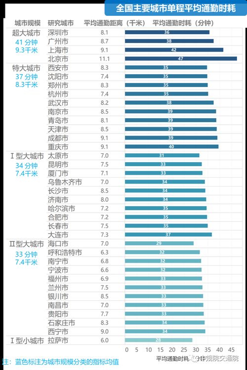 36分钟,深圳平均通勤时间出炉 GDP10强城市中仅输杭州