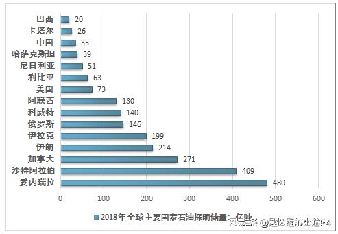 世界上石油储量最多的国家是哪一个