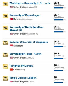 USNews2020世界大学排名出炉,哈佛夺冠,牛津第五,国内188所高校上榜 伯克利分校 