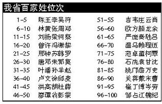 我省汉族姓氏百家姓排名 出炉 陈姓排第一 