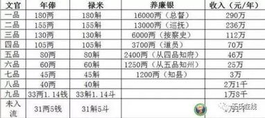 清朝一至九品的官员相当于现在的官员 工资和现在有多大区别？ 